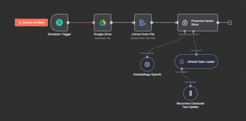 Google Doc to Pinecone workflow