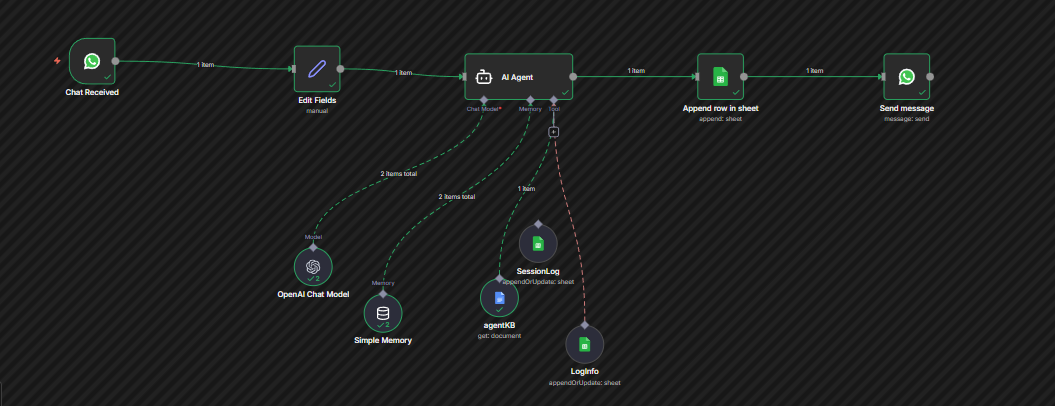WhatsApp chatbot workflow